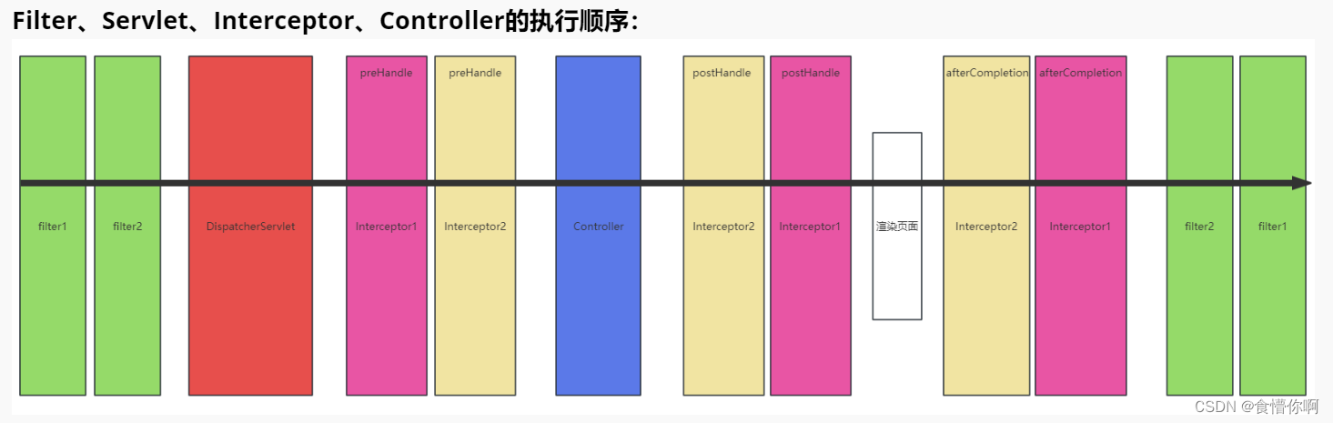 SpringMVC：拦截器（Interceptor）插图