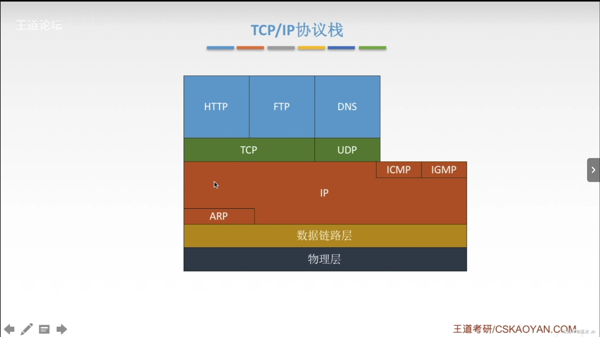 计算机网络 —— 网络层（IP数据报）插图(1)