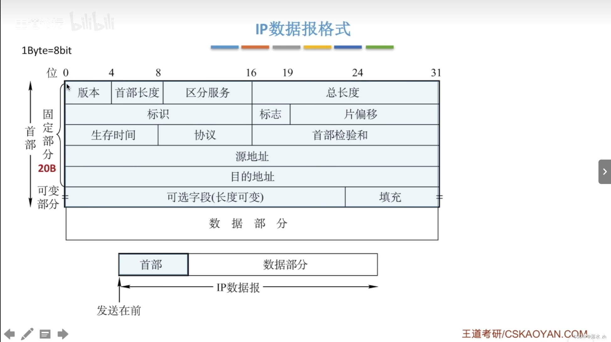 计算机网络 —— 网络层（IP数据报）插图(3)