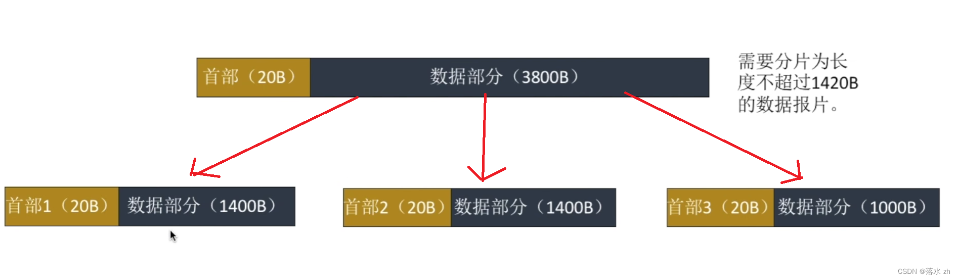 计算机网络 —— 网络层（IP数据报）插图(7)