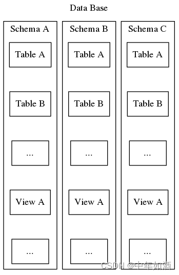 PostgreSQL Schema管理基础插图(1)