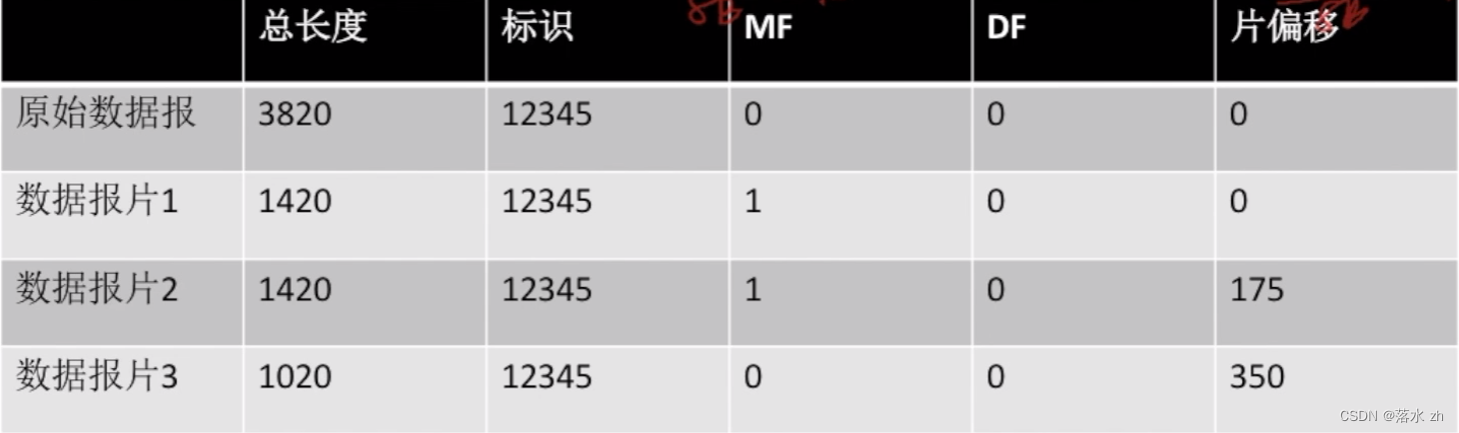 计算机网络 —— 网络层（IP数据报）插图(9)