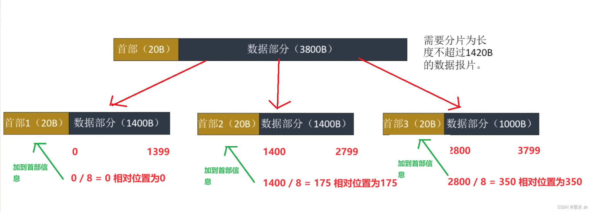 计算机网络 —— 网络层（IP数据报）插图(8)