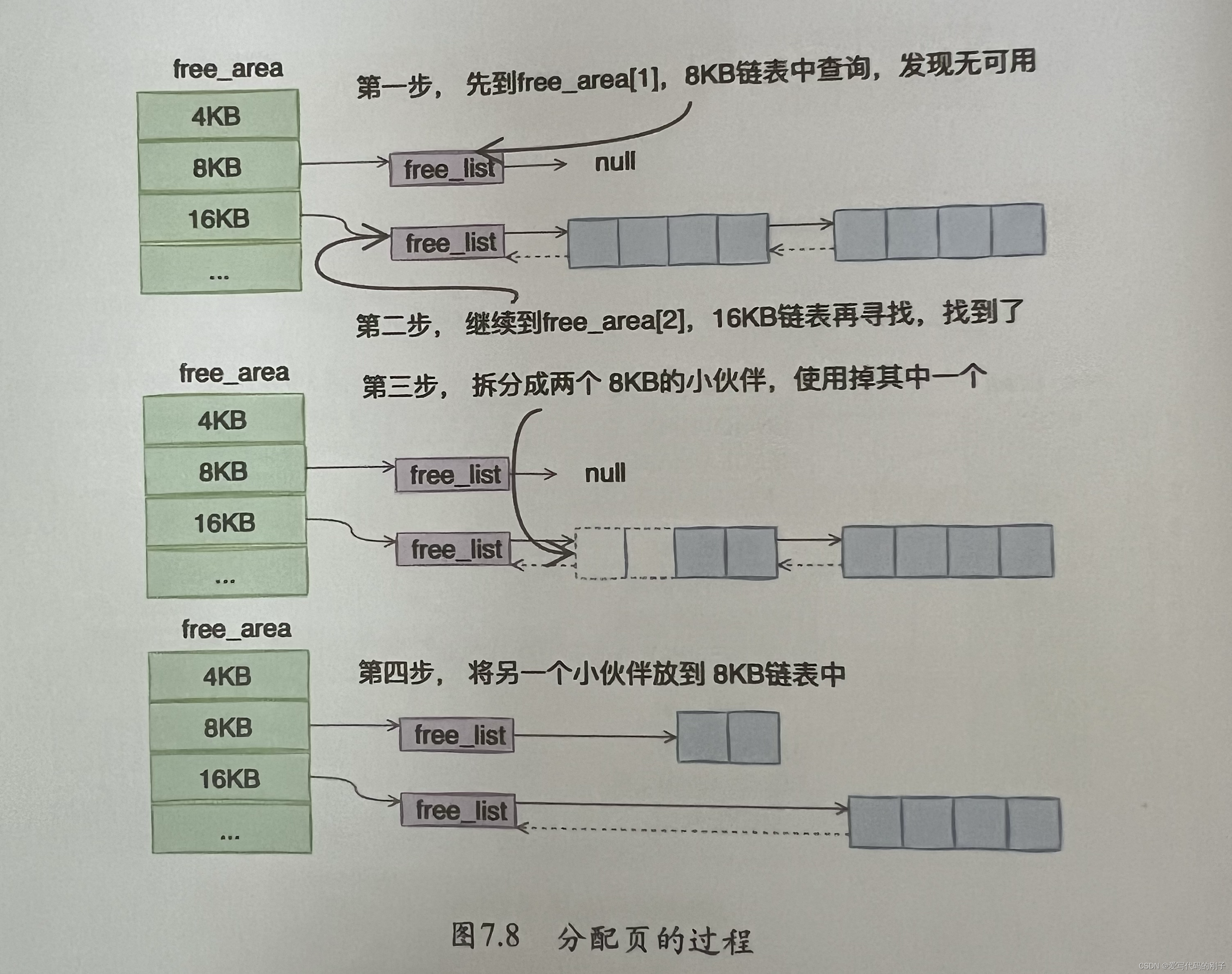 【Linux内核】伙伴系统算法和slab分配器（1）插图(7)