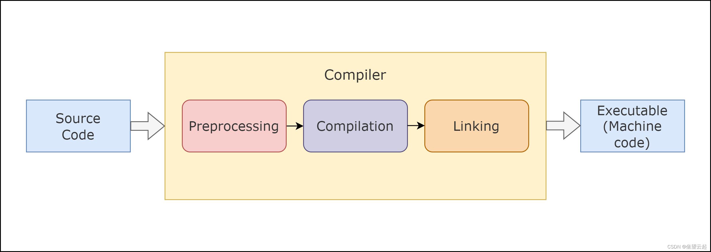 C/C++学习笔记 CMake 与 Make有什么区别？插图