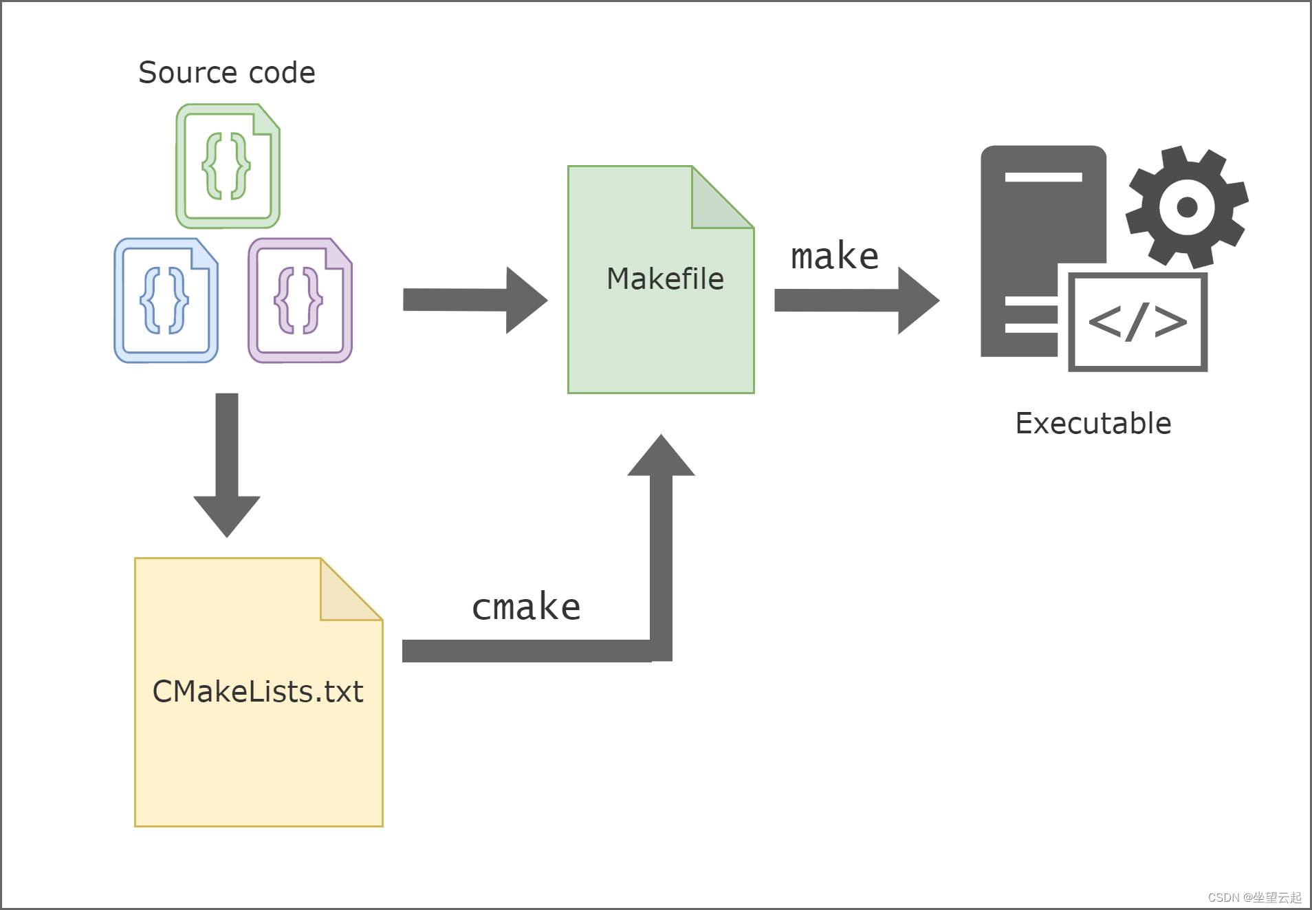 C/C++学习笔记 CMake 与 Make有什么区别？插图(1)