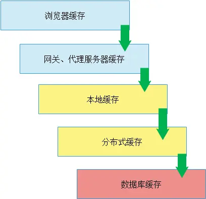 使用缓存降低数据库并发读写方案探索插图