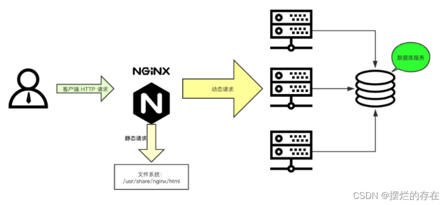 部署Nginx负载均衡+动静分离的群集插图