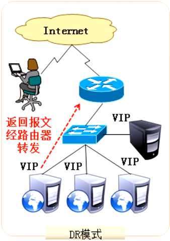 案例:LVS DR模式插图(5)