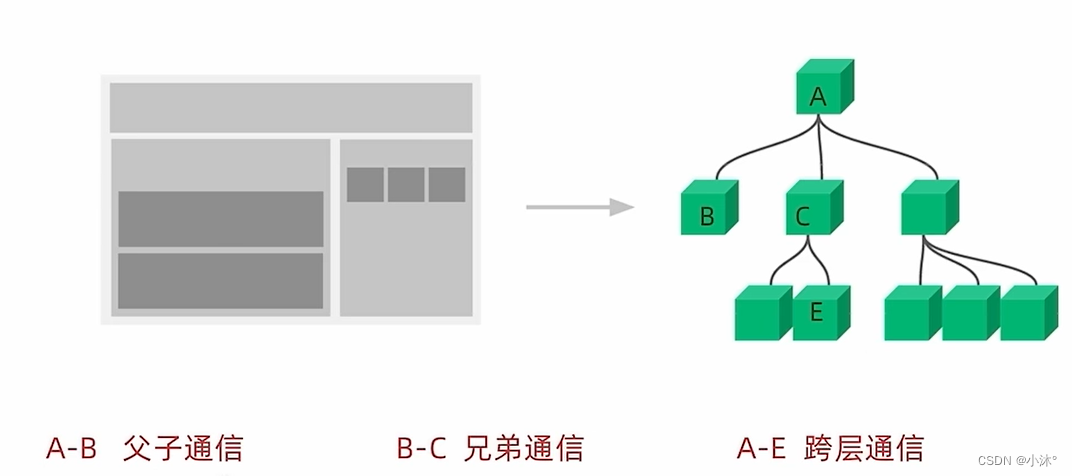 React-组件通信插图