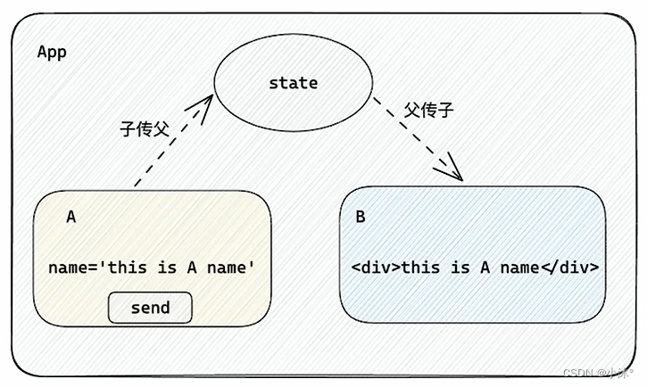 React-组件通信插图(8)