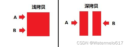 什么是深拷贝；深拷贝和浅拷贝有什么区别；深拷贝和浅拷贝有哪些方法（详解）插图