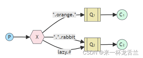 RabbitMQ-工作模式（Topics模式&RPC模式&Publisher Confirms模式）插图(1)