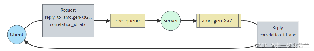 RabbitMQ-工作模式（Topics模式&RPC模式&Publisher Confirms模式）插图(2)