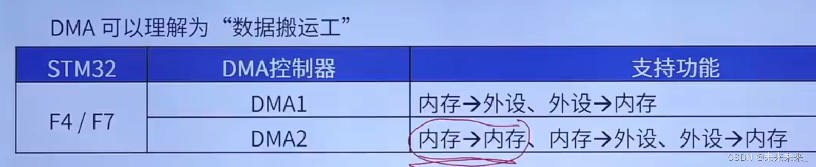 STM32–DMA插图