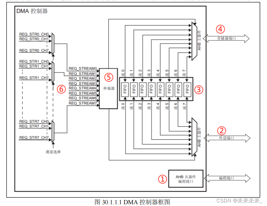 STM32–DMA插图(1)