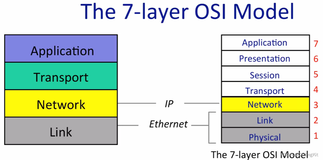 计算机网络(1) OSI七层模型与TCP/IP四层模型插图(7)