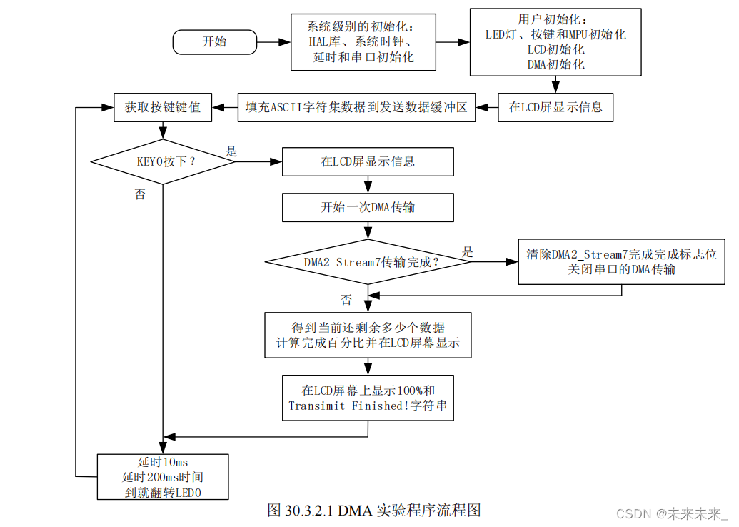 STM32–DMA插图(6)