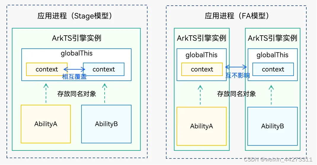 【HarmonyOS – UIAbility组件和UI的数据同步】插图(1)