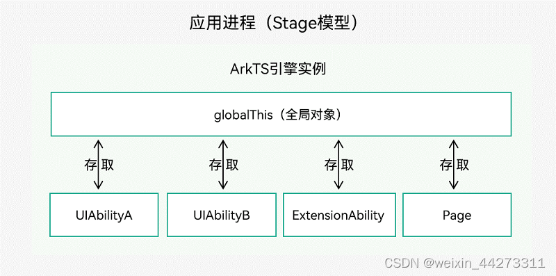 【HarmonyOS – UIAbility组件和UI的数据同步】插图