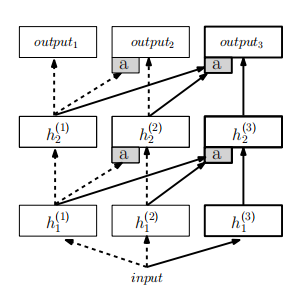 【博士每天一篇文献-算法】Progressive Neural Networks插图