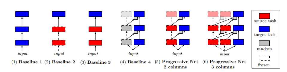 【博士每天一篇文献-算法】Progressive Neural Networks插图(1)