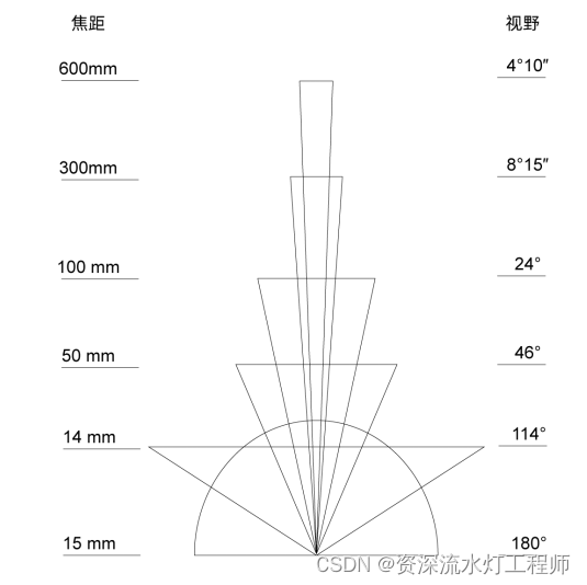 机器视觉：工业镜头的主要参数插图(1)