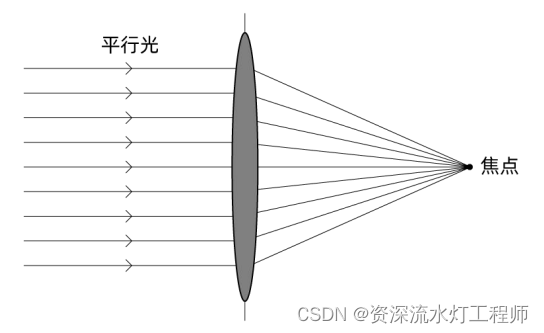 机器视觉：工业镜头的主要参数插图