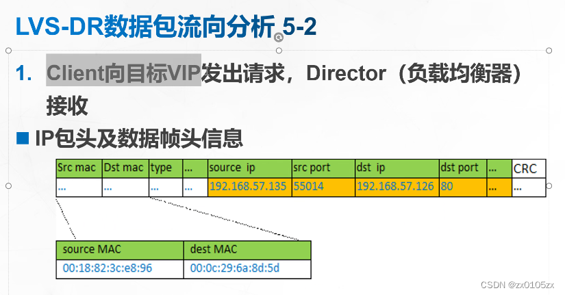 部署LVS—DR群集插图(1)