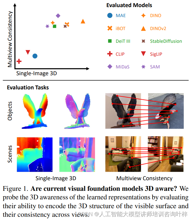 3D感知视觉表示与模型分析：深入探究视觉基础模型的三维意识插图