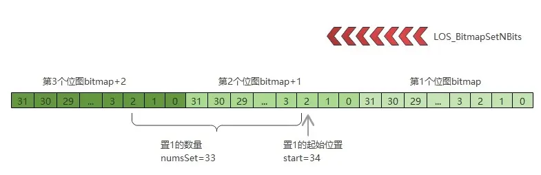 鸿蒙轻内核A核源码分析系列二 数据结构-位图操作插图