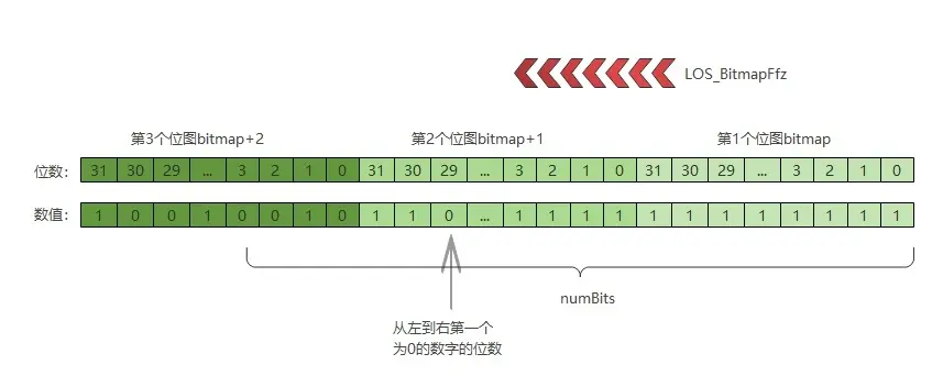 鸿蒙轻内核A核源码分析系列二 数据结构-位图操作插图(1)