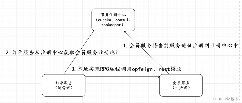 微服务之基本介绍插图(6)