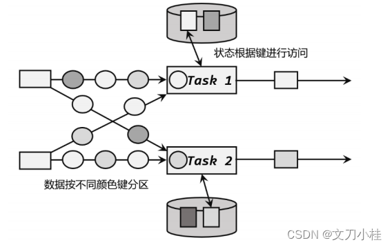 详解 Flink 的状态管理插图(3)