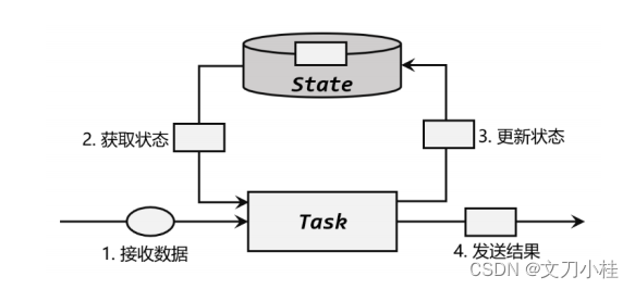 详解 Flink 的状态管理插图(1)