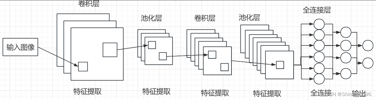 卷积神经网络插图