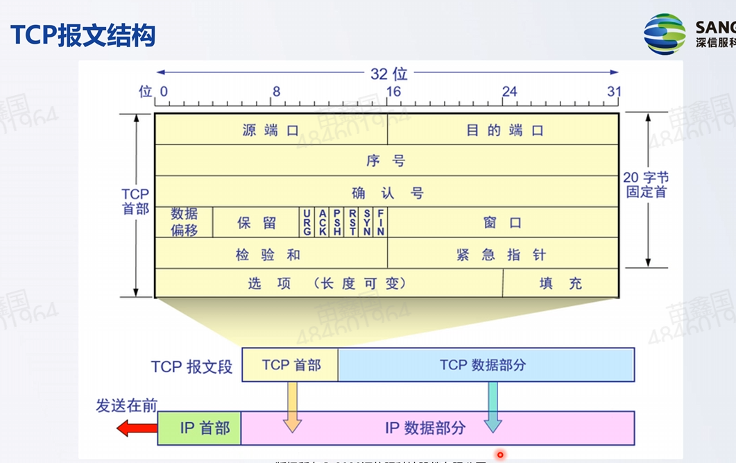 TCP及UDP协议插图(1)