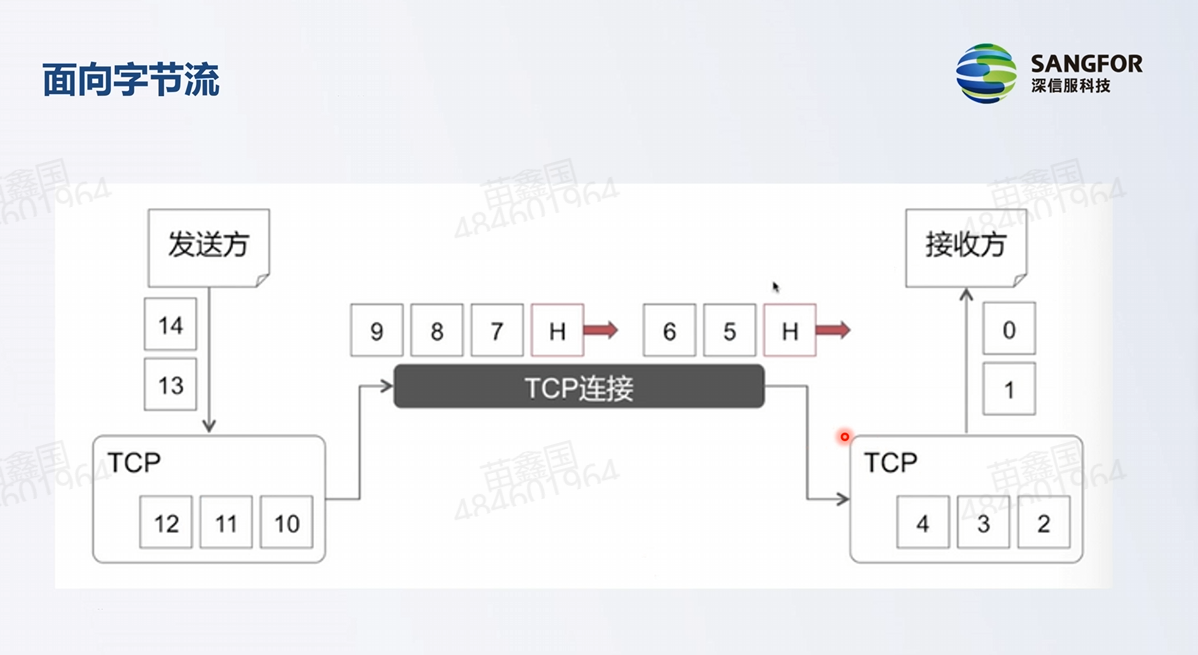 TCP及UDP协议插图(9)