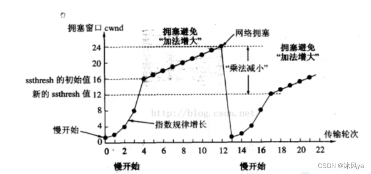 tcp协议的延迟应答(介绍+原则),拥塞控制(拥塞窗口,网络出现拥塞时,滑动窗口的大小如何确定,慢启动,阈值)插图(2)