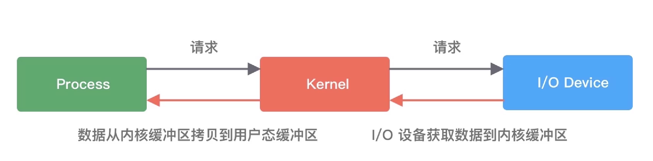 Netty原理与实战插图(2)