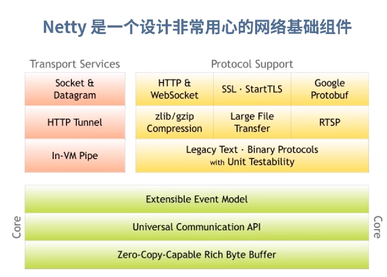 Netty原理与实战插图(9)