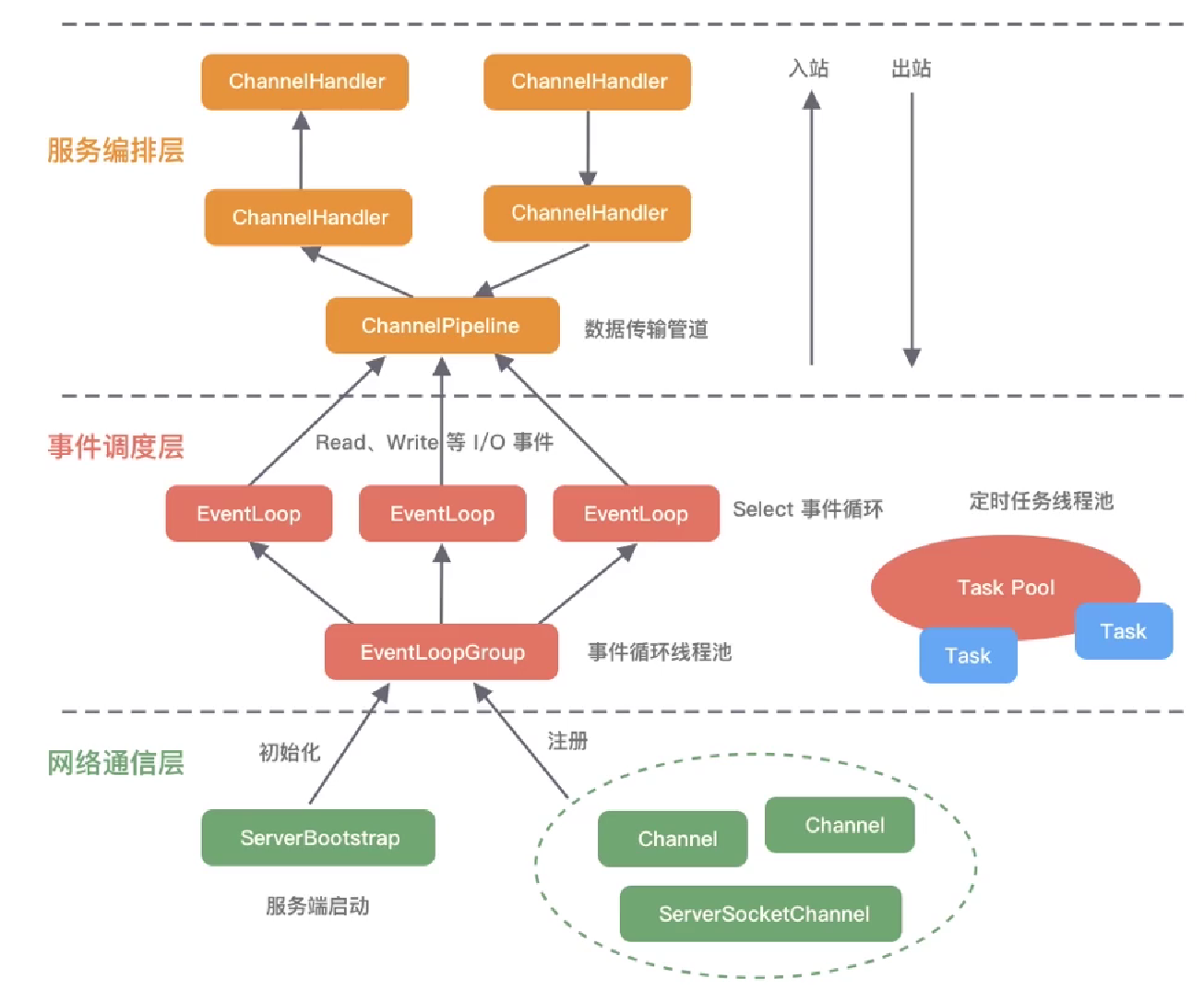 Netty原理与实战插图(13)