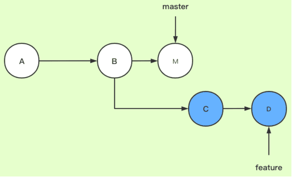 git rebase插图