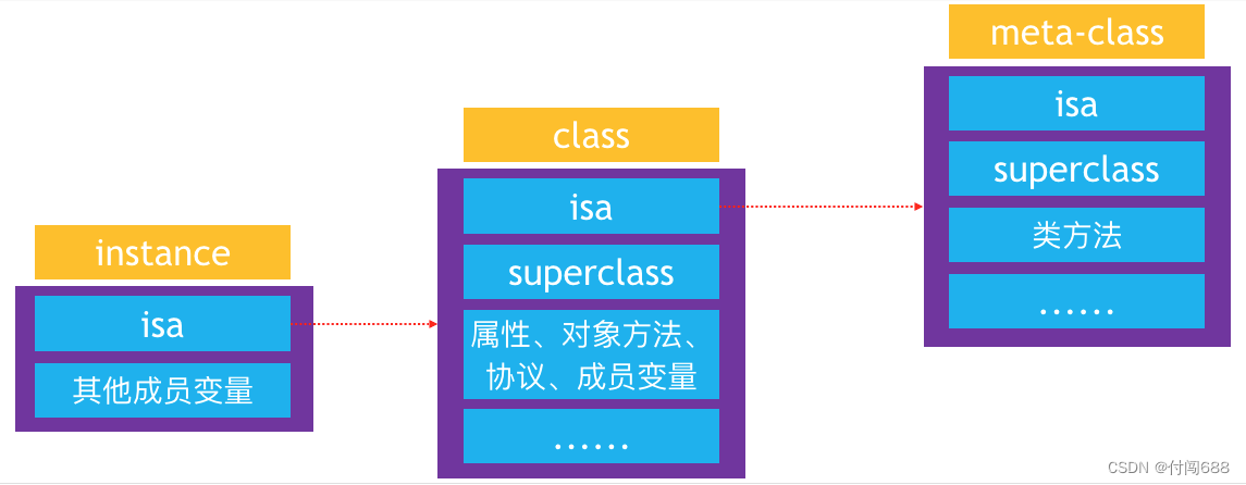 iOS —— 对象的本质插图(2)