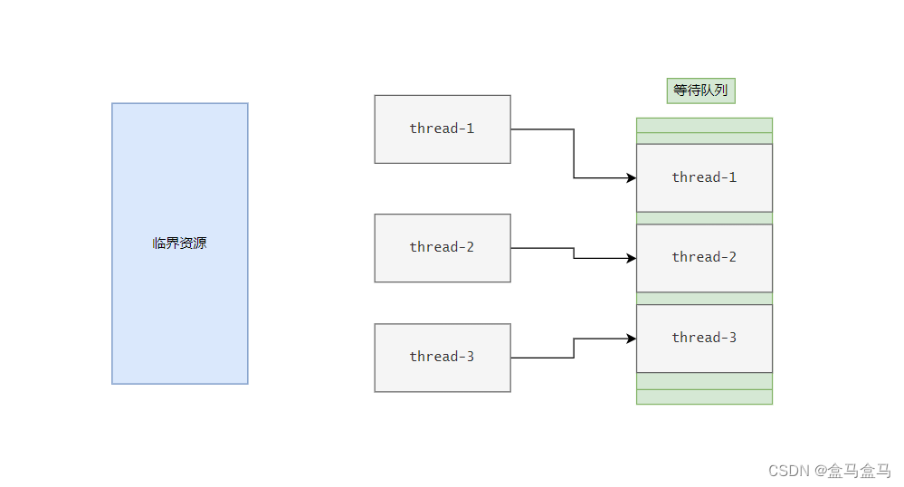 Linux：线程同步插图(2)