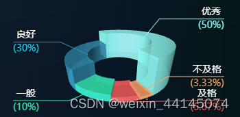 3D环状饼图加引导线，使用echarts实现插图(1)