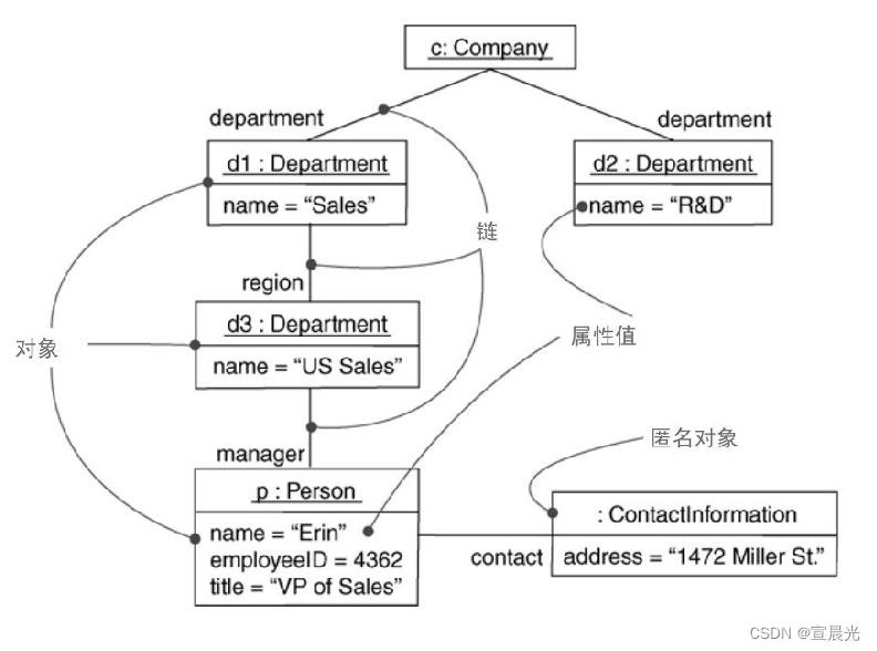 【UML用户指南】-15-对高级结构建模-对象图插图