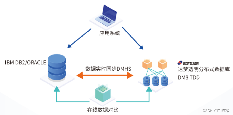 MyBatis-Plus整合达梦数据库插图(1)