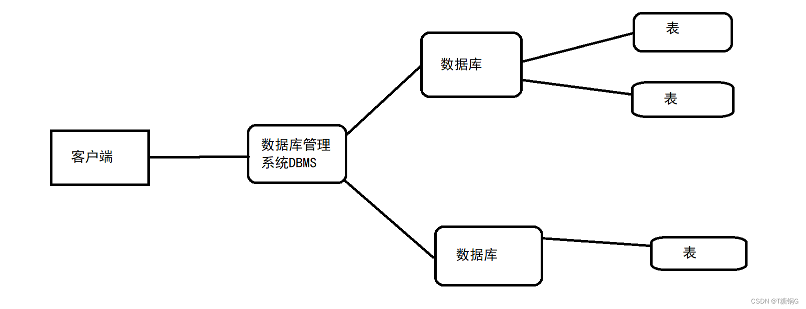 简单了解MySql以及一些简单的应用MySql插图