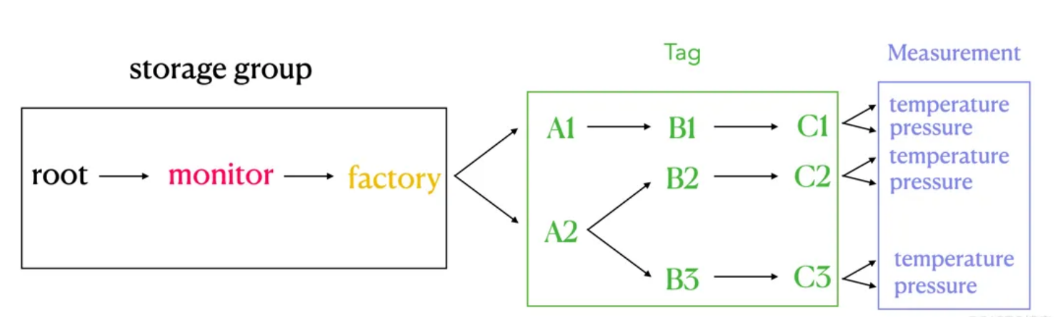 Apache IoTDB进行IoT相关开发实践插图(4)